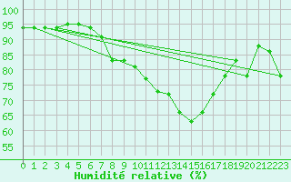 Courbe de l'humidit relative pour Medgidia