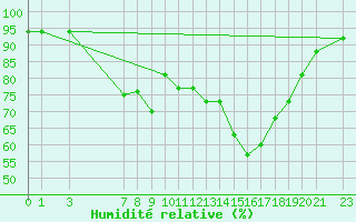 Courbe de l'humidit relative pour Torrox