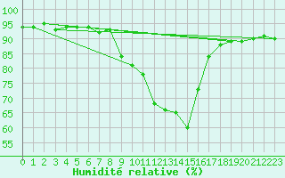 Courbe de l'humidit relative pour Villarzel (Sw)