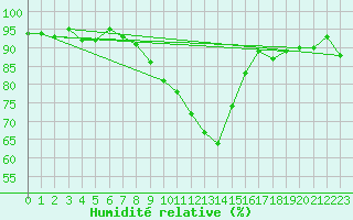 Courbe de l'humidit relative pour Zeltweg / Autom. Stat.