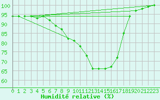 Courbe de l'humidit relative pour Hattula Lepaa