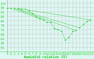 Courbe de l'humidit relative pour Lappeenranta Lepola