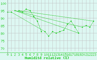 Courbe de l'humidit relative pour Piotta