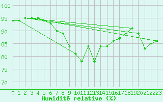 Courbe de l'humidit relative pour Leucate (11)