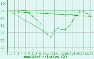 Courbe de l'humidit relative pour Cherbourg (50)