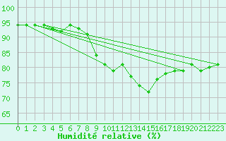 Courbe de l'humidit relative pour Sherkin Island