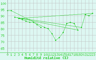 Courbe de l'humidit relative pour La Rochelle - Le Bout Blanc (17)