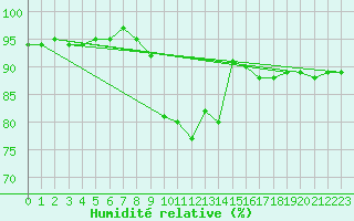 Courbe de l'humidit relative pour Estres-la-Campagne (14)