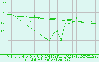 Courbe de l'humidit relative pour Inari Saariselka