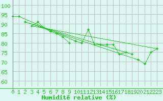 Courbe de l'humidit relative pour Fribourg (All)