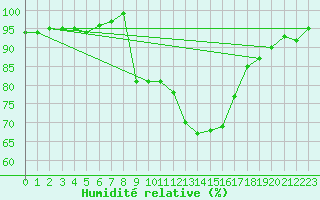 Courbe de l'humidit relative pour Liscombe