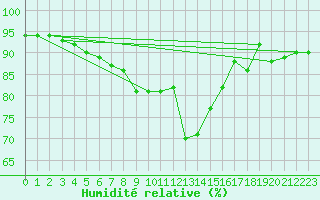 Courbe de l'humidit relative pour Myken