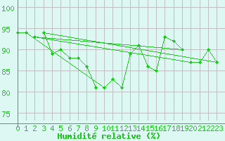 Courbe de l'humidit relative pour Waren