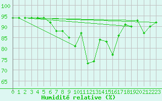 Courbe de l'humidit relative pour Davos (Sw)