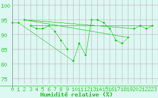 Courbe de l'humidit relative pour Wattisham