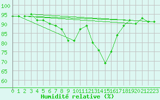 Courbe de l'humidit relative pour Schluechtern-Herolz