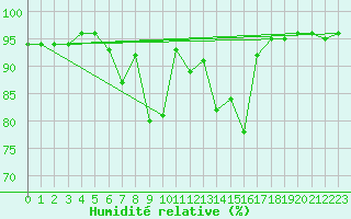 Courbe de l'humidit relative pour Kuusiku