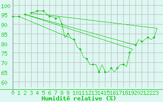 Courbe de l'humidit relative pour Middle Wallop