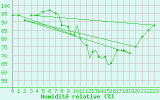Courbe de l'humidit relative pour Casement Aerodrome