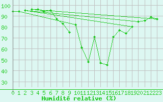 Courbe de l'humidit relative pour Davos (Sw)