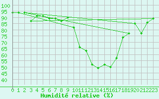 Courbe de l'humidit relative pour Roth