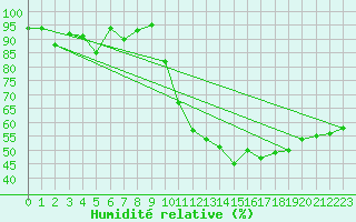 Courbe de l'humidit relative pour Avignon (84)