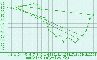 Courbe de l'humidit relative pour Poitiers (86)