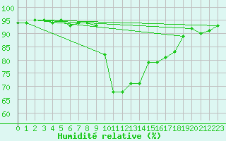Courbe de l'humidit relative pour Cannes (06)