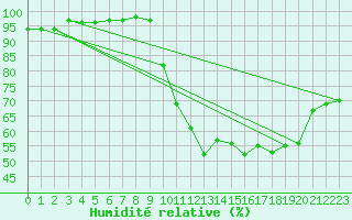 Courbe de l'humidit relative pour Ancey (21)
