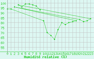 Courbe de l'humidit relative pour Goldberg