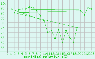 Courbe de l'humidit relative pour Koksijde (Be)