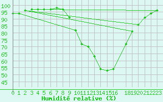 Courbe de l'humidit relative pour Dourbes (Be)