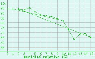 Courbe de l'humidit relative pour Fossmark