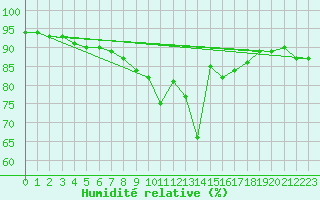 Courbe de l'humidit relative pour Mumbles