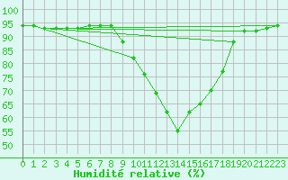 Courbe de l'humidit relative pour Humain (Be)