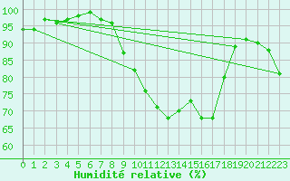 Courbe de l'humidit relative pour Leipzig