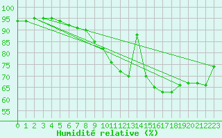 Courbe de l'humidit relative pour Deauville (14)