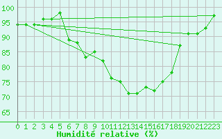 Courbe de l'humidit relative pour Trawscoed