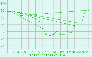 Courbe de l'humidit relative pour Sint Katelijne-waver (Be)