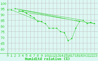 Courbe de l'humidit relative pour Torpup A