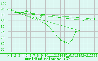 Courbe de l'humidit relative pour Combs-la-Ville (77)