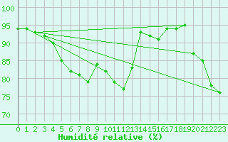 Courbe de l'humidit relative pour Bridel (Lu)