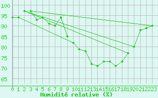 Courbe de l'humidit relative pour Sainte-Ouenne (79)
