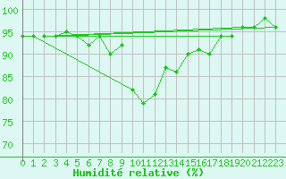Courbe de l'humidit relative pour Kiefersfelden-Gach