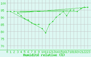 Courbe de l'humidit relative pour Charleroi (Be)
