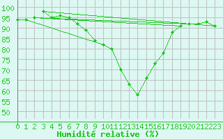 Courbe de l'humidit relative pour Chemnitz