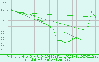 Courbe de l'humidit relative pour Pershore