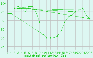 Courbe de l'humidit relative pour Portoroz / Secovlje