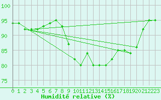 Courbe de l'humidit relative pour Bergen