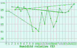 Courbe de l'humidit relative pour Scuol